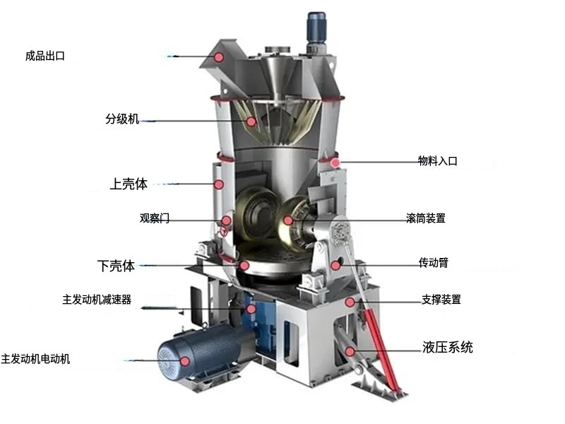 立式磨粉機(jī)的結(jié)構(gòu).jpg
